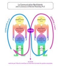 La communication NonViolente et consciente